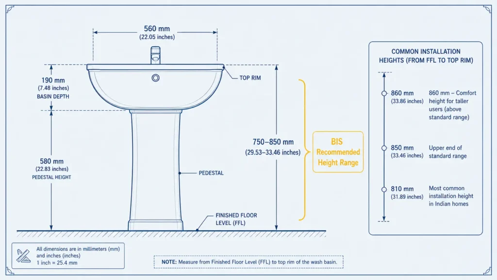 Standard Wash Basin Height From Floor